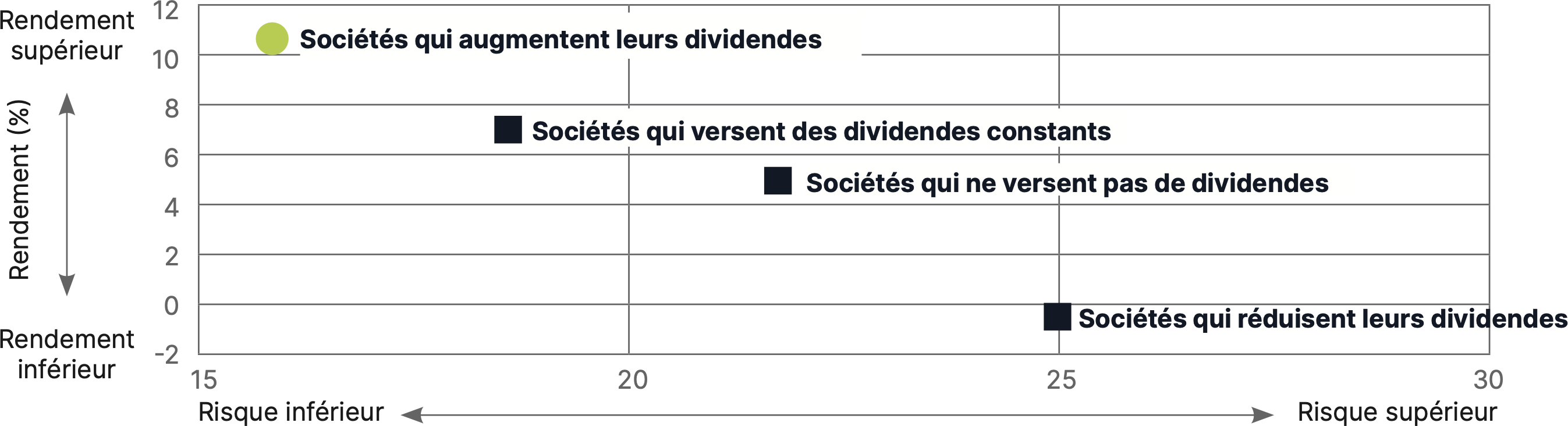 Rendements ajustés au risque des actions de l’indice S&P 500 par politique de dividendes