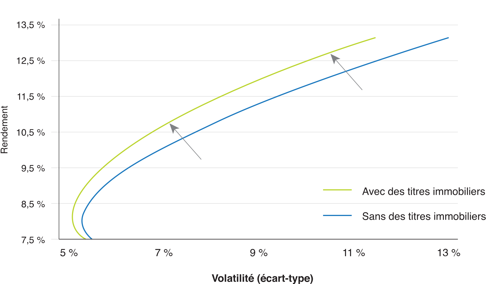Frontière d’efficience avec ou sans titres immobiliers