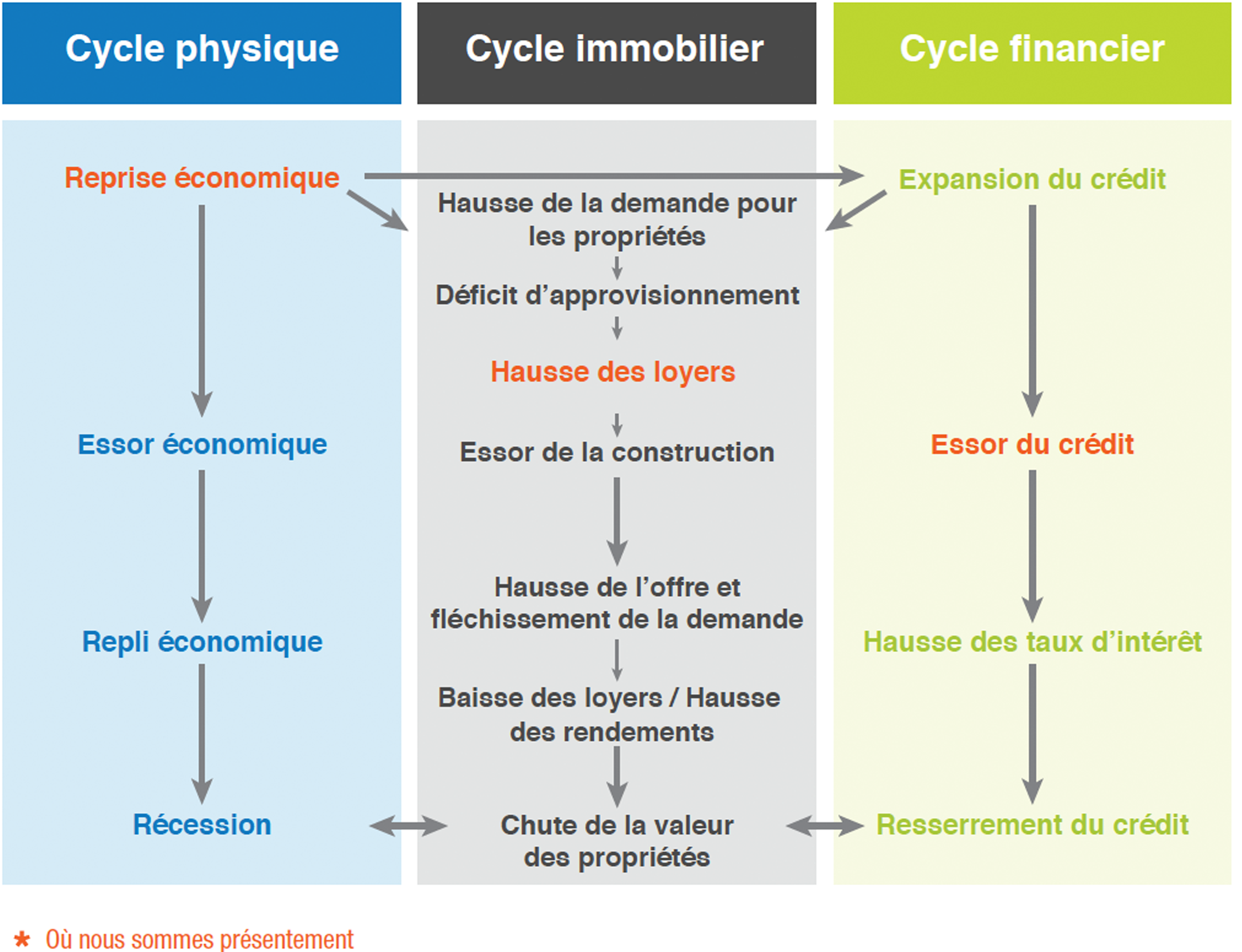 Physical and Financial cycle affects on the Real Estate market