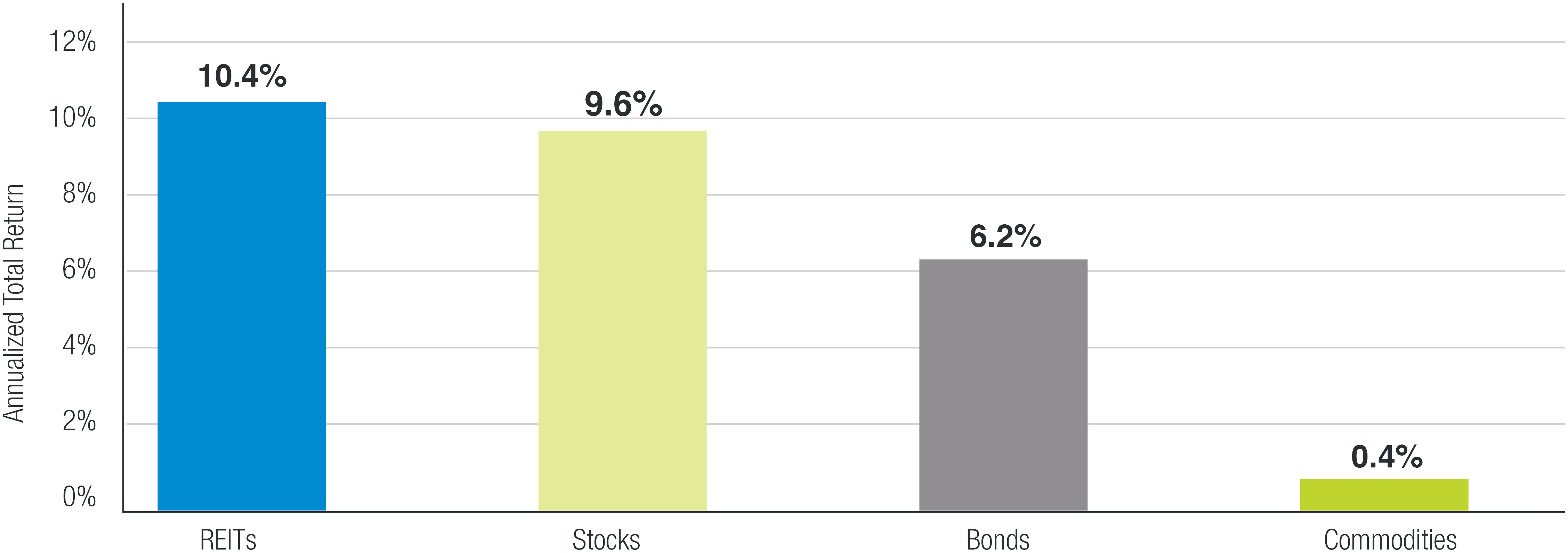 REITs outperform other major asset classes