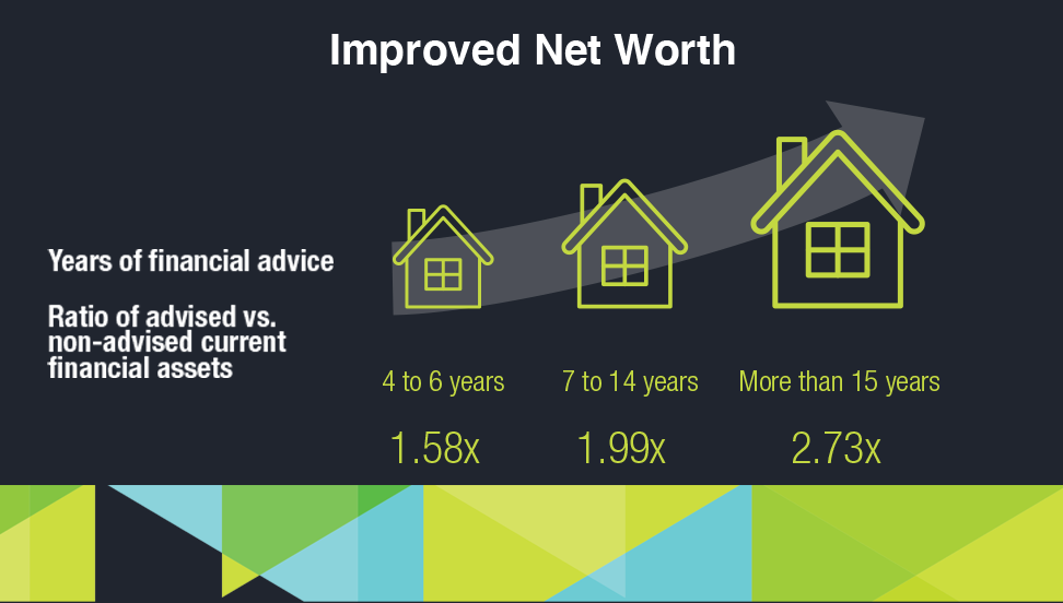 Value of Advice chart