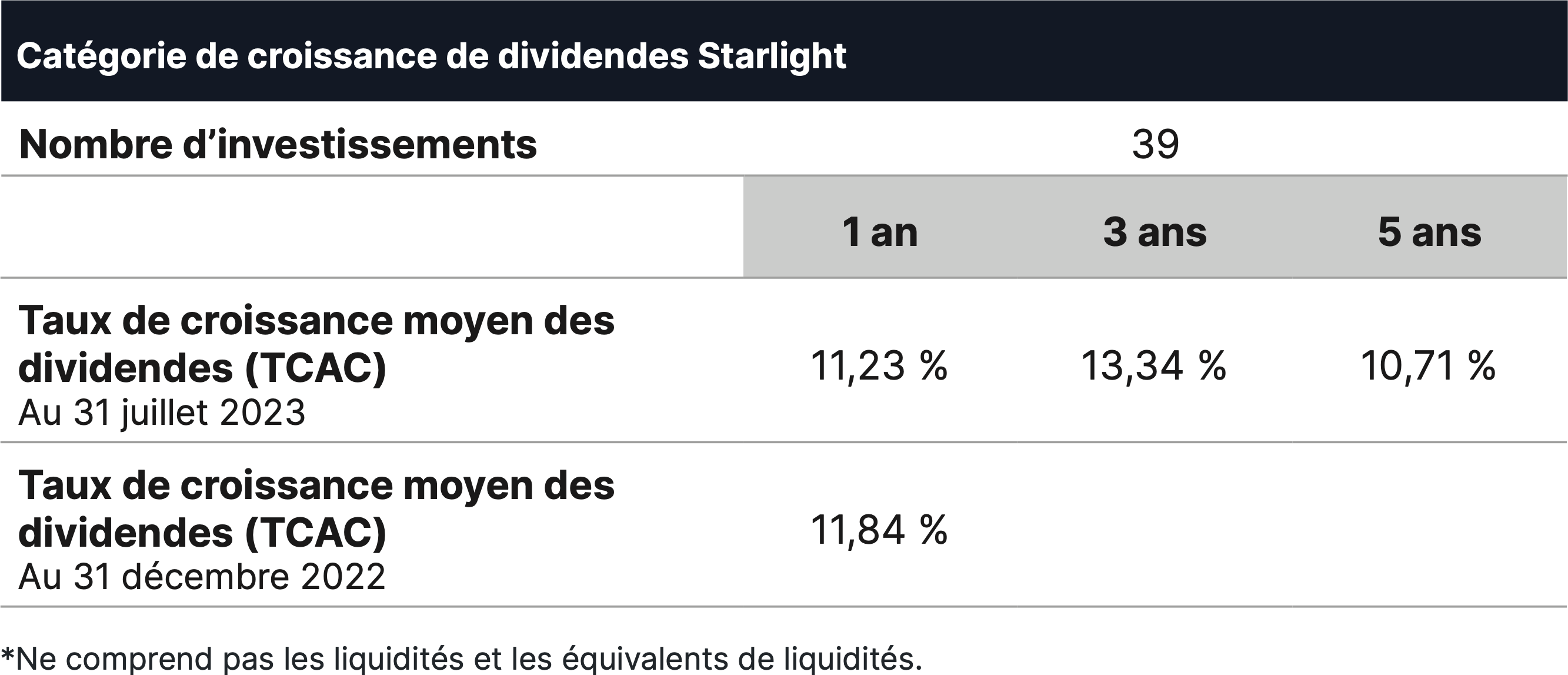 Comparaison du revenu canadien après impôt
