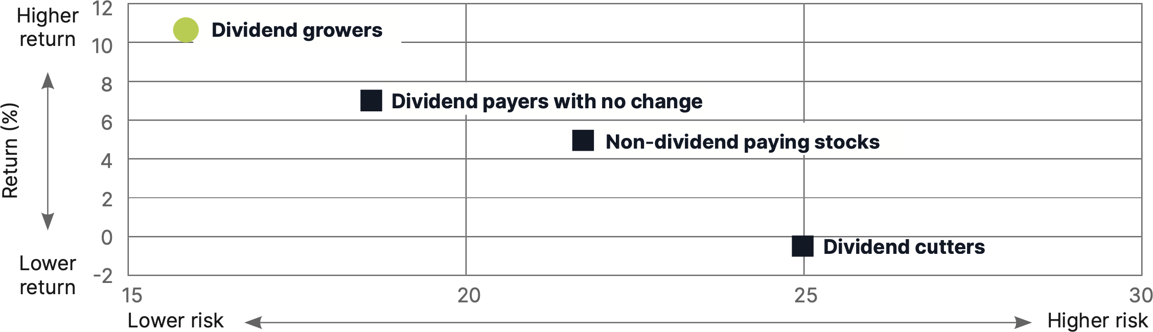 Risk-Adjusted Returns of S&P 500 Index Stocks by Dividend Policy