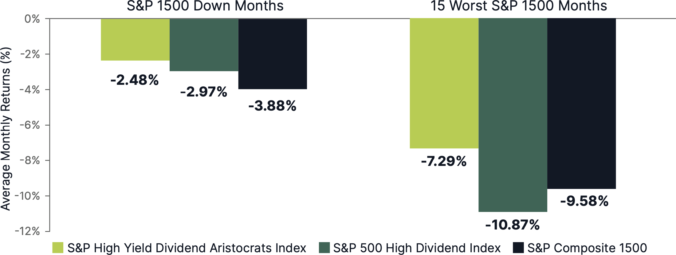 Chart - Returns of S&P 500 Index Stocks by Dividend Policy: Growth of $100