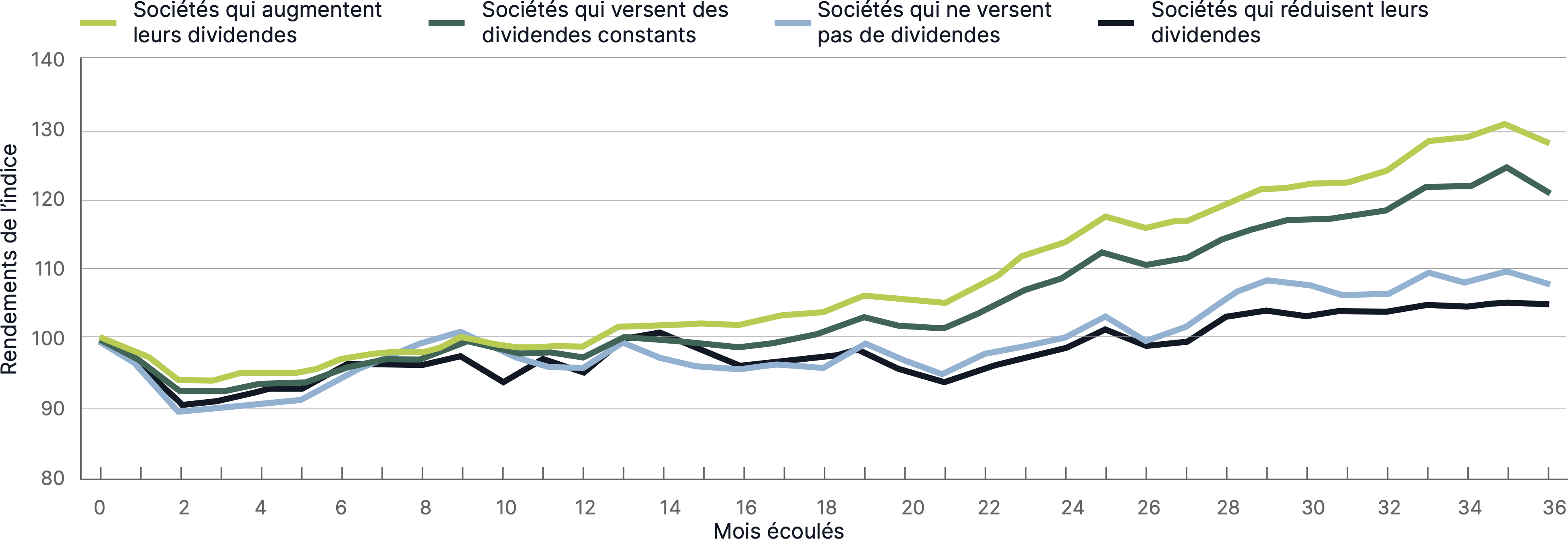 Comparaison du revenu canadien après impôt