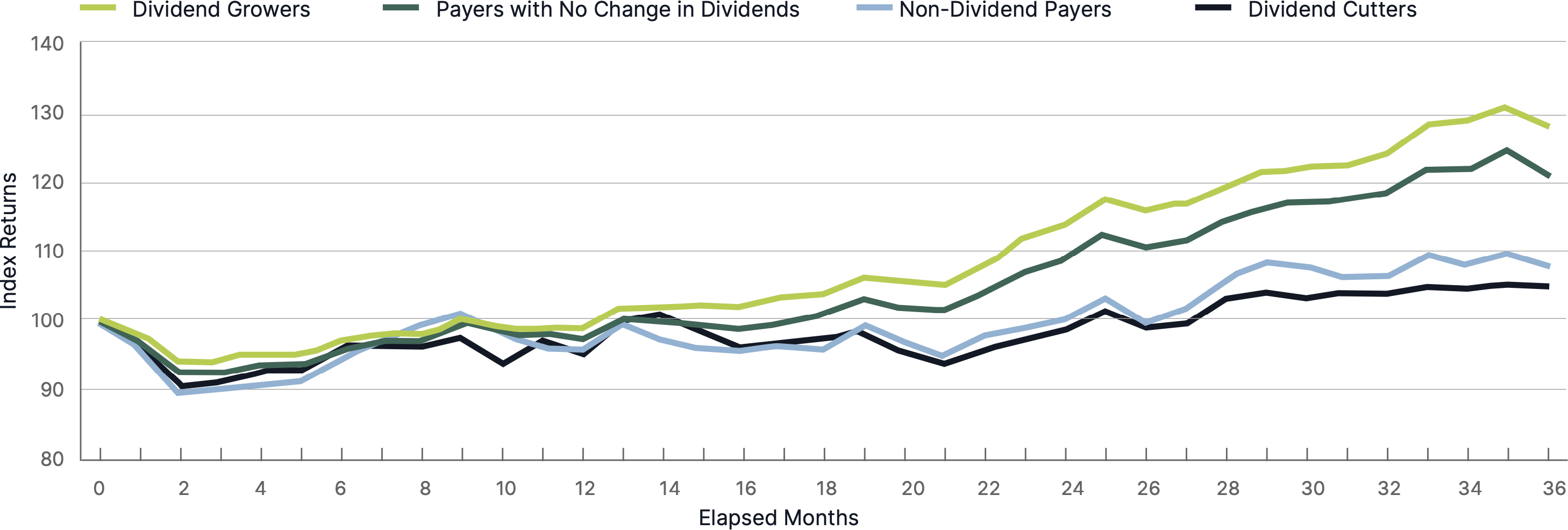 Chart - Average Annual Returns and Volatility by Dividend Policy