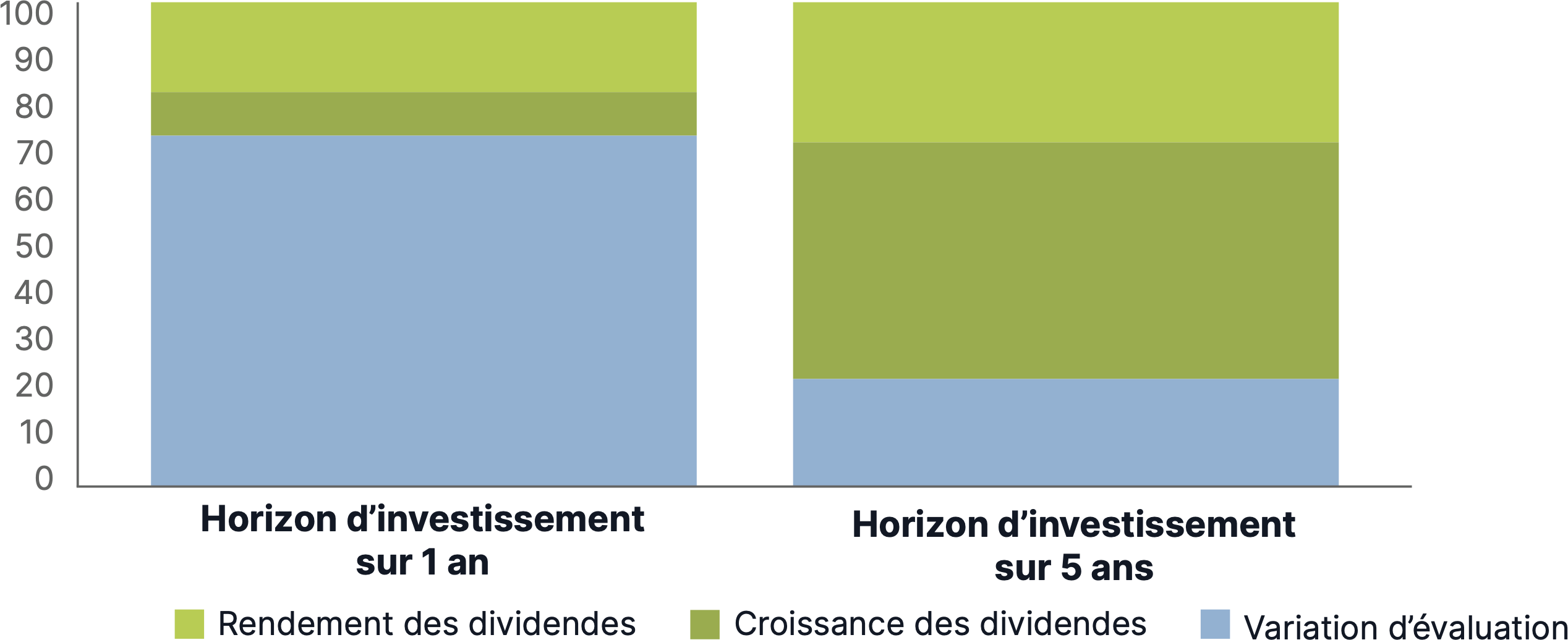 Rendements totaux des actifs réels mondiaux contre ceux des actions mondiales