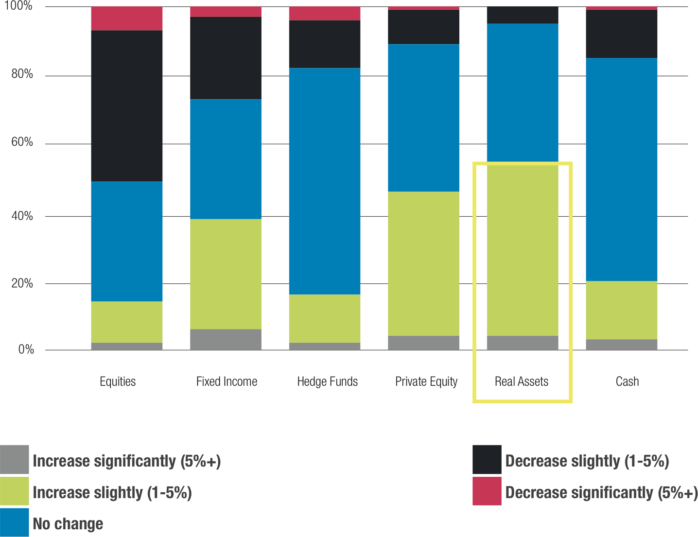 Allocation outlook chart