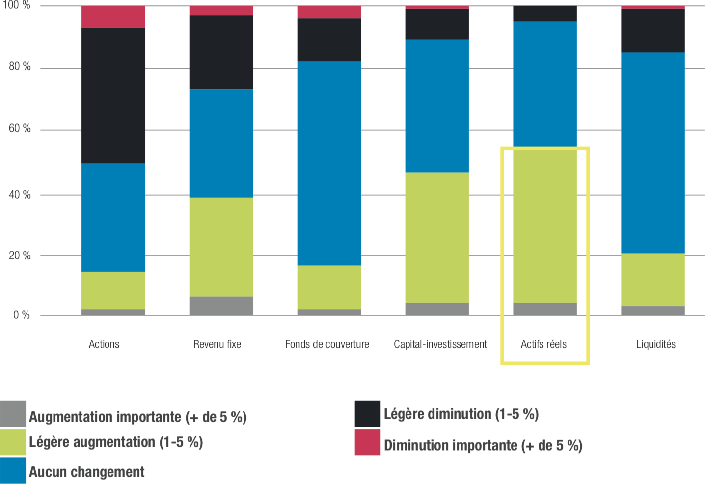 Allocation outlook chart