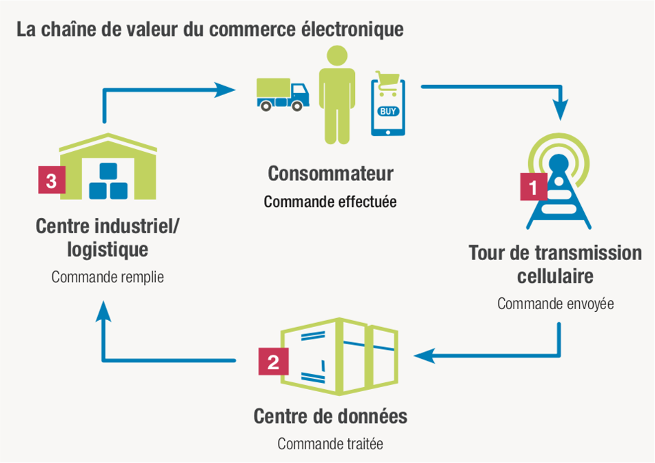 E-commerce value chain chart