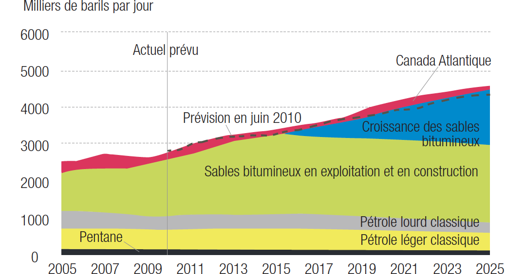 Sables bitumineux canadiens et production conventionnelle