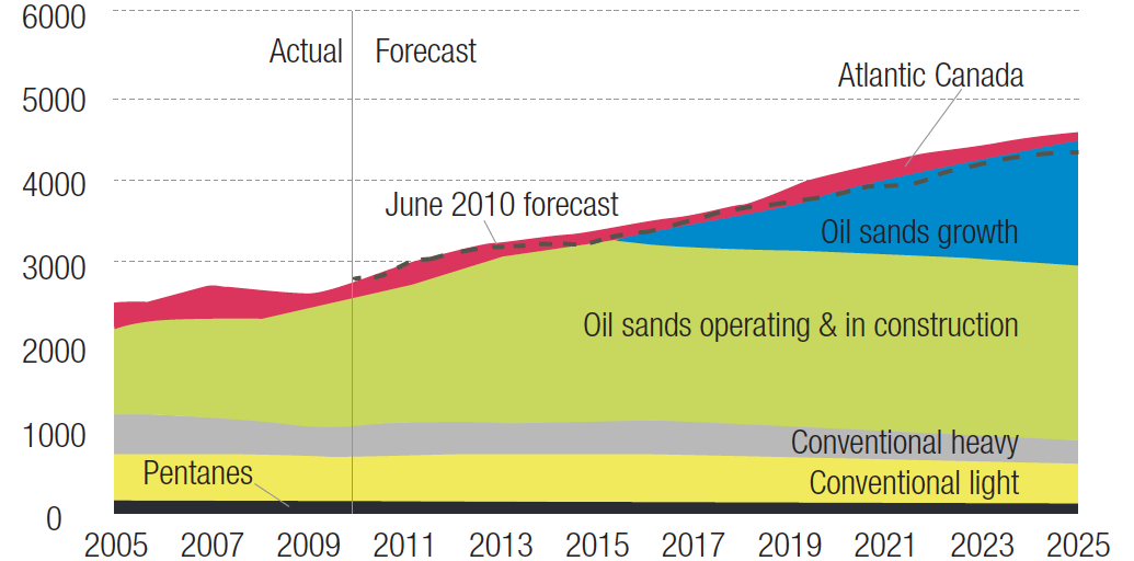 Canadian Oil Sands & Conventional Production Chart