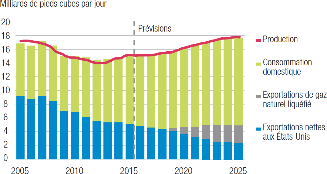 Production, demande et exportations canadiennes de gaz naturel, 2005-25