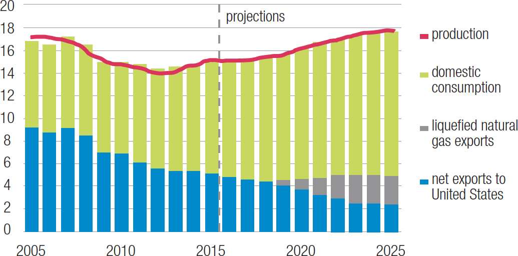 Canadian Natural Gas Production, Demand and Exports, 2005-25