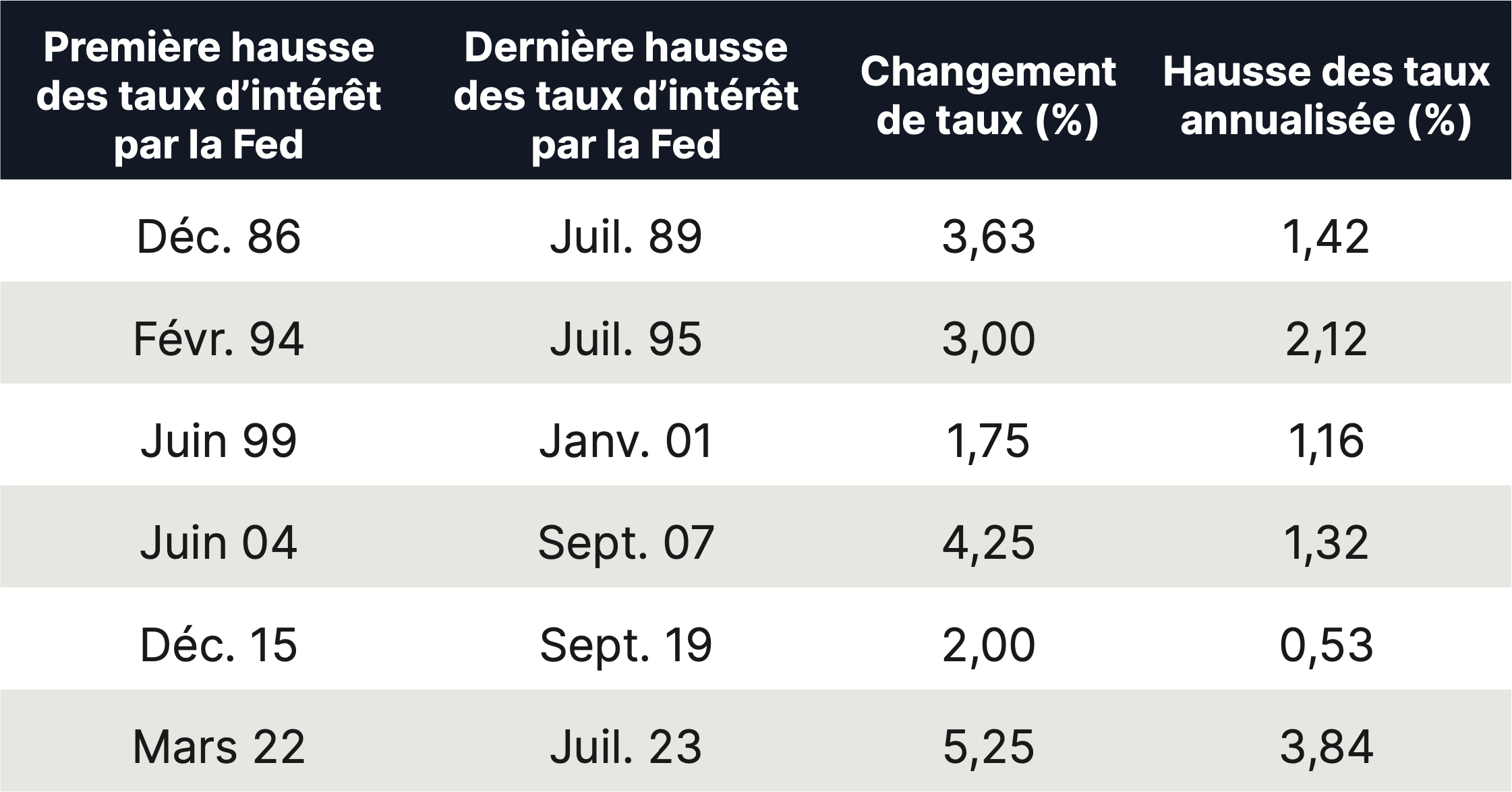 Rendements totaux des actifs réels mondiaux contre ceux des actions mondiales