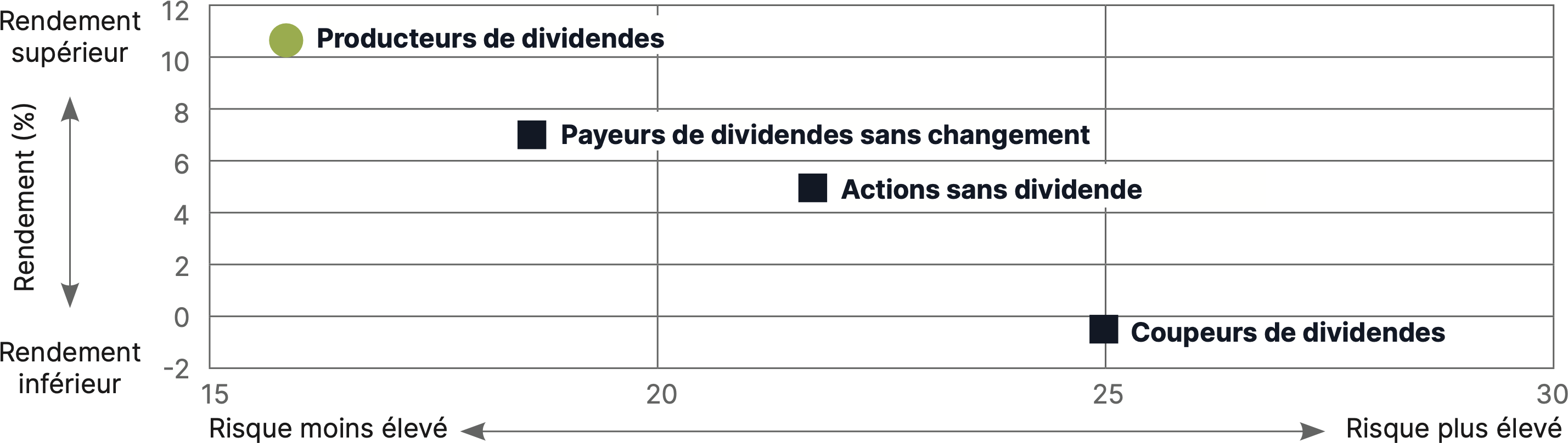 Rendements ajustés au risque des actions de l’indice S&P 500 par politique de dividendes