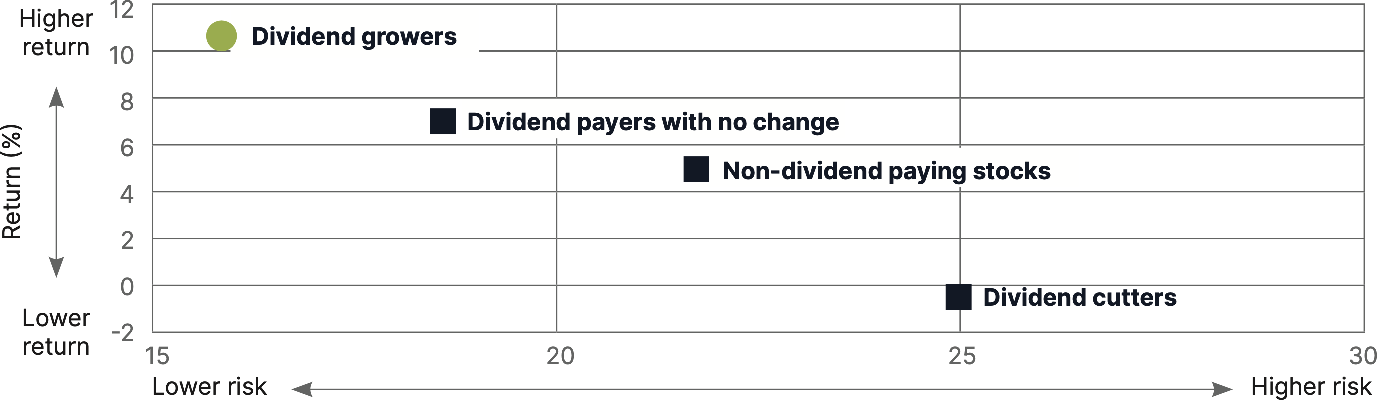 Risk-Adjusted Returns of S&P 500 Index Stocks by Dividend Policy