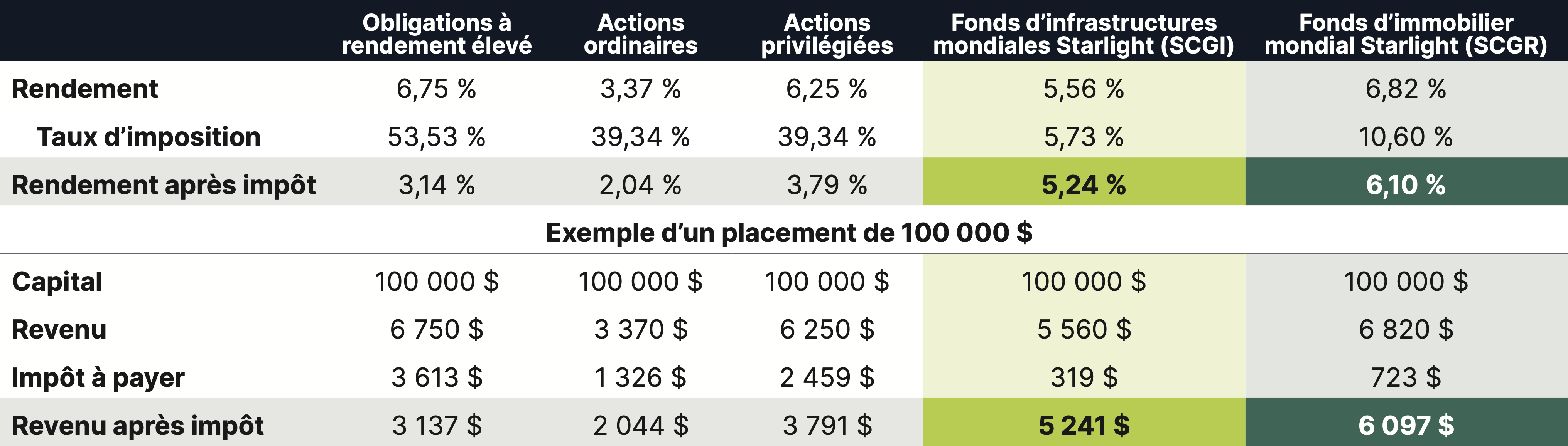 Comparison des rendements apres impot