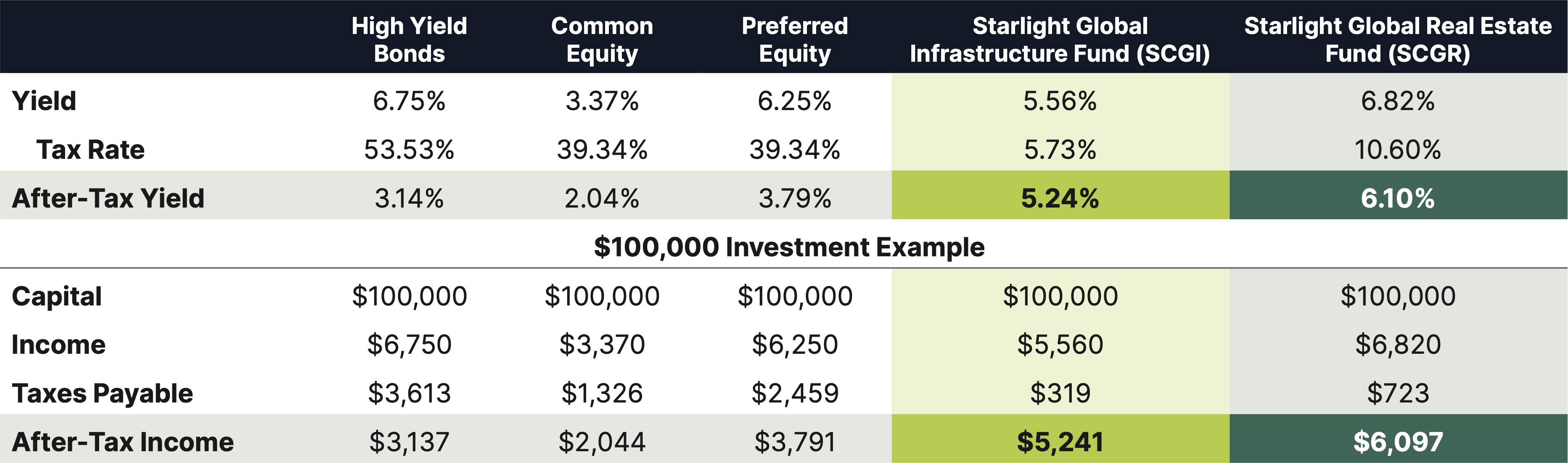 Chart - Returns of S&P 500 Index Stocks by Dividend Policy: Growth of $100