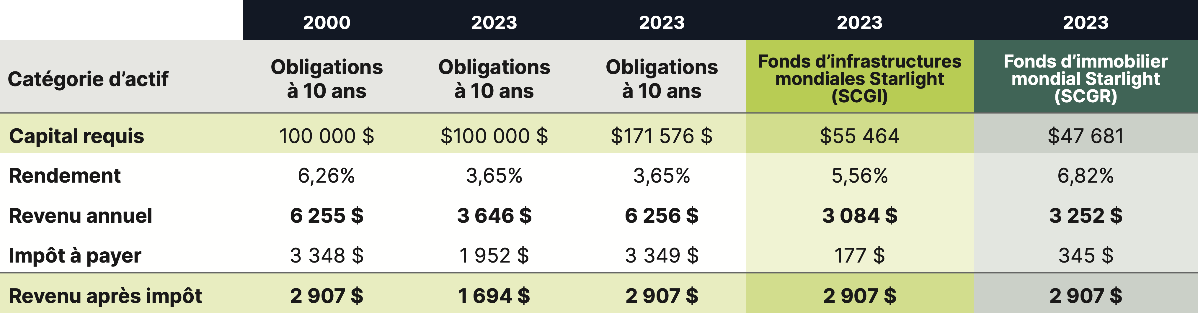 Comparaison du revenu canadien après impôt