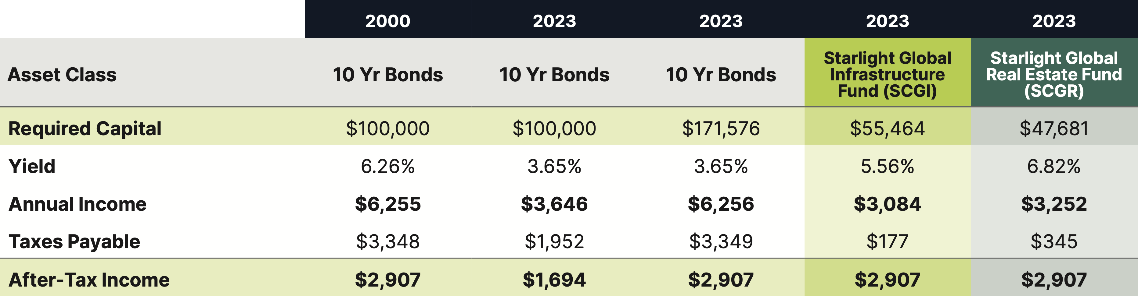 Chart - Canadian After-Tax Income Comparison