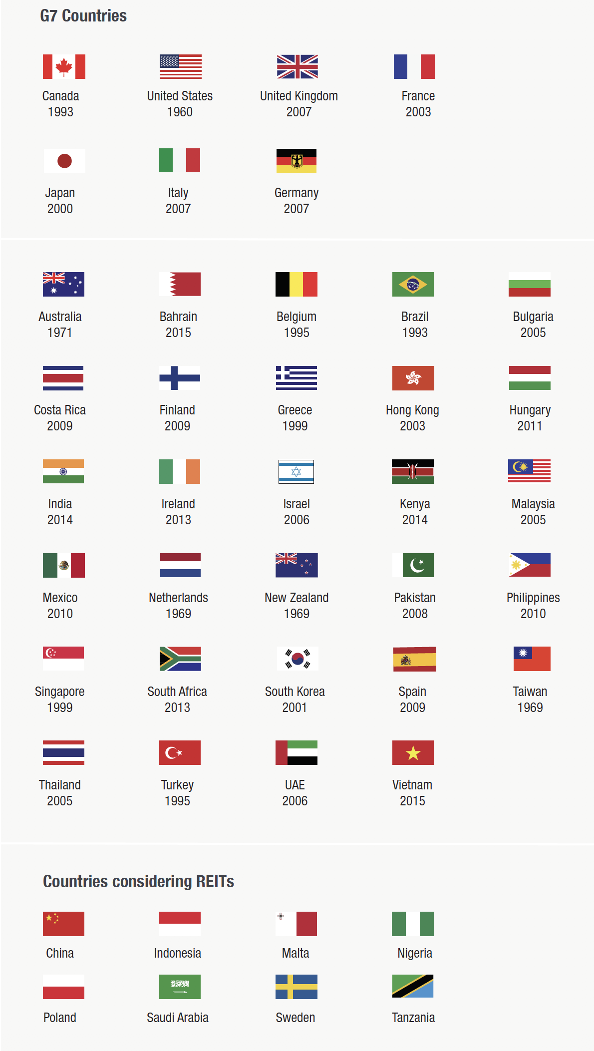 Countries that have adopted the reit approach