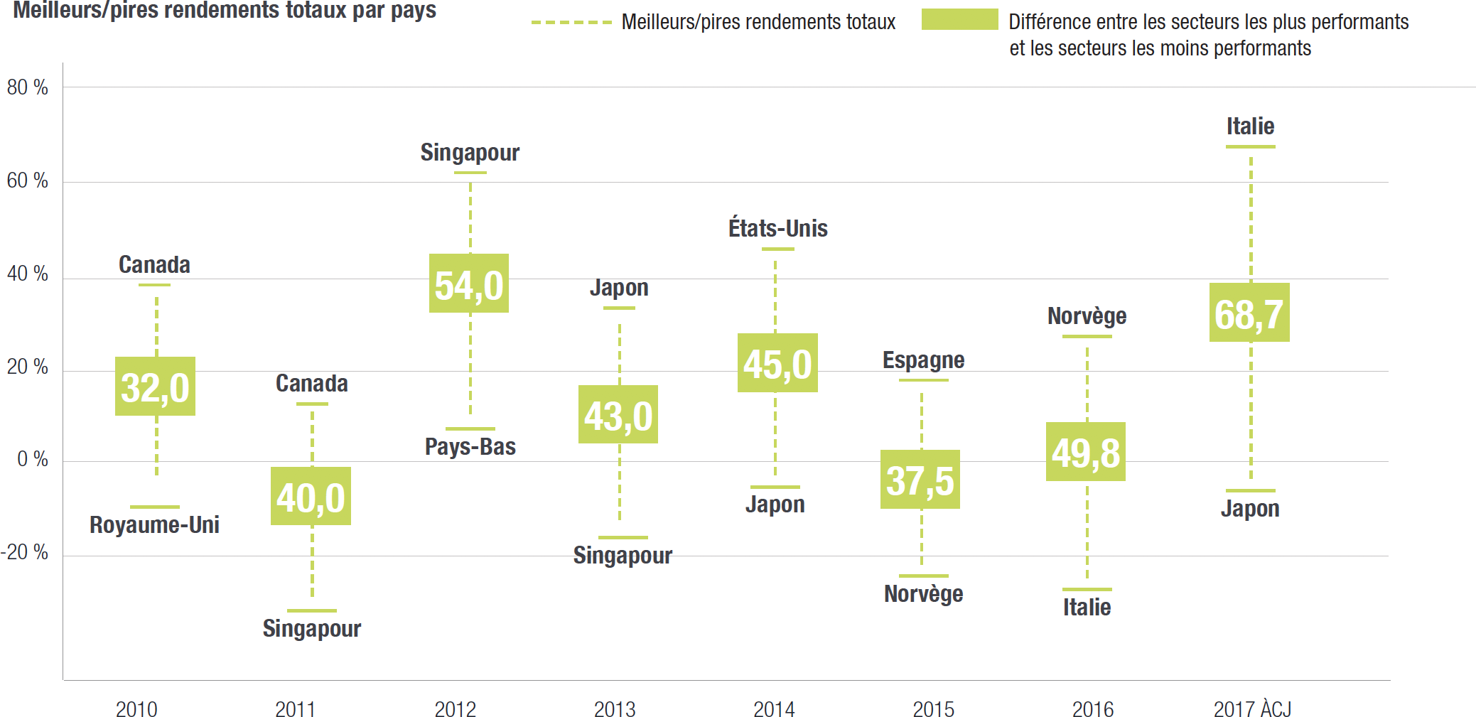 Dispersion des rendements annuels des titres immobiliers mondiaux