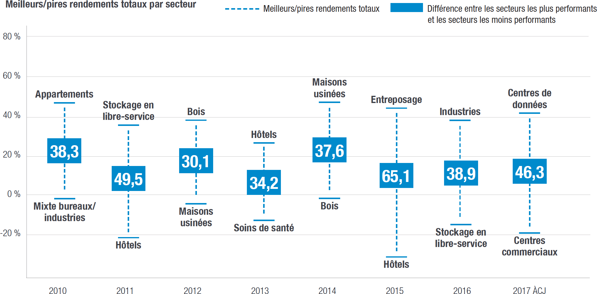 Dispersion des rendements annuels des titres immobiliers mondiaux