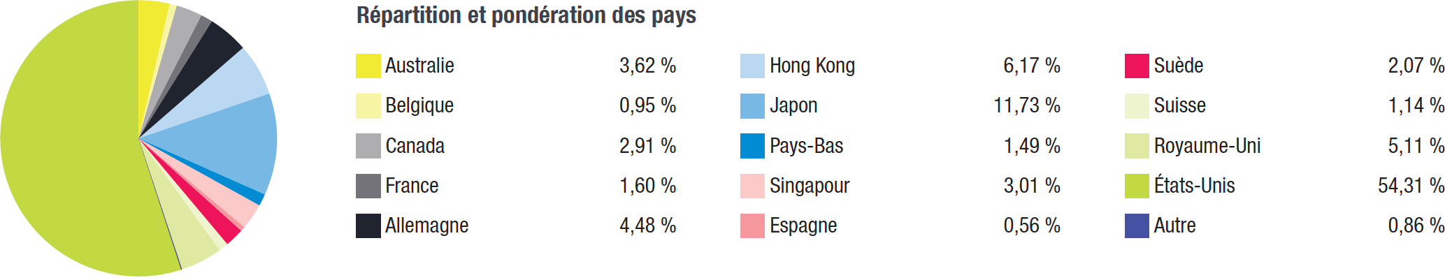 Pays et secteurs de l’indice FTSE EPRA NAREIT Developed 