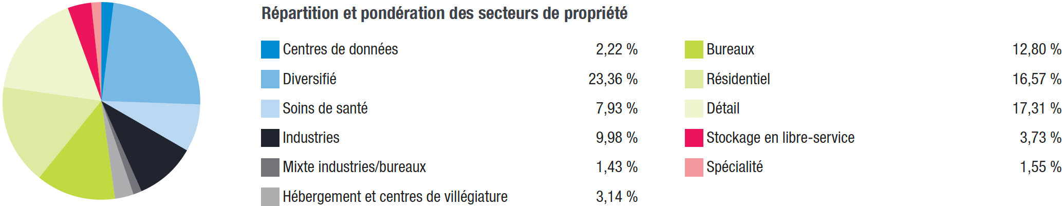 Pays et secteurs de l’indice FTSE EPRA NAREIT Developed 