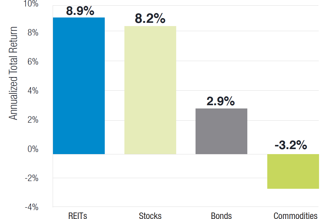 REITs outperform other major asset classes