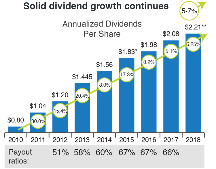 Image - Solid dividend growth continues