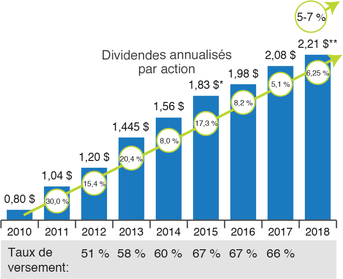 Poursuite de la solide croissance des dividendes