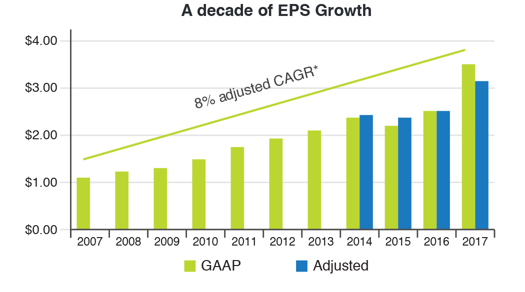 Image - A decade of EPS Growth 