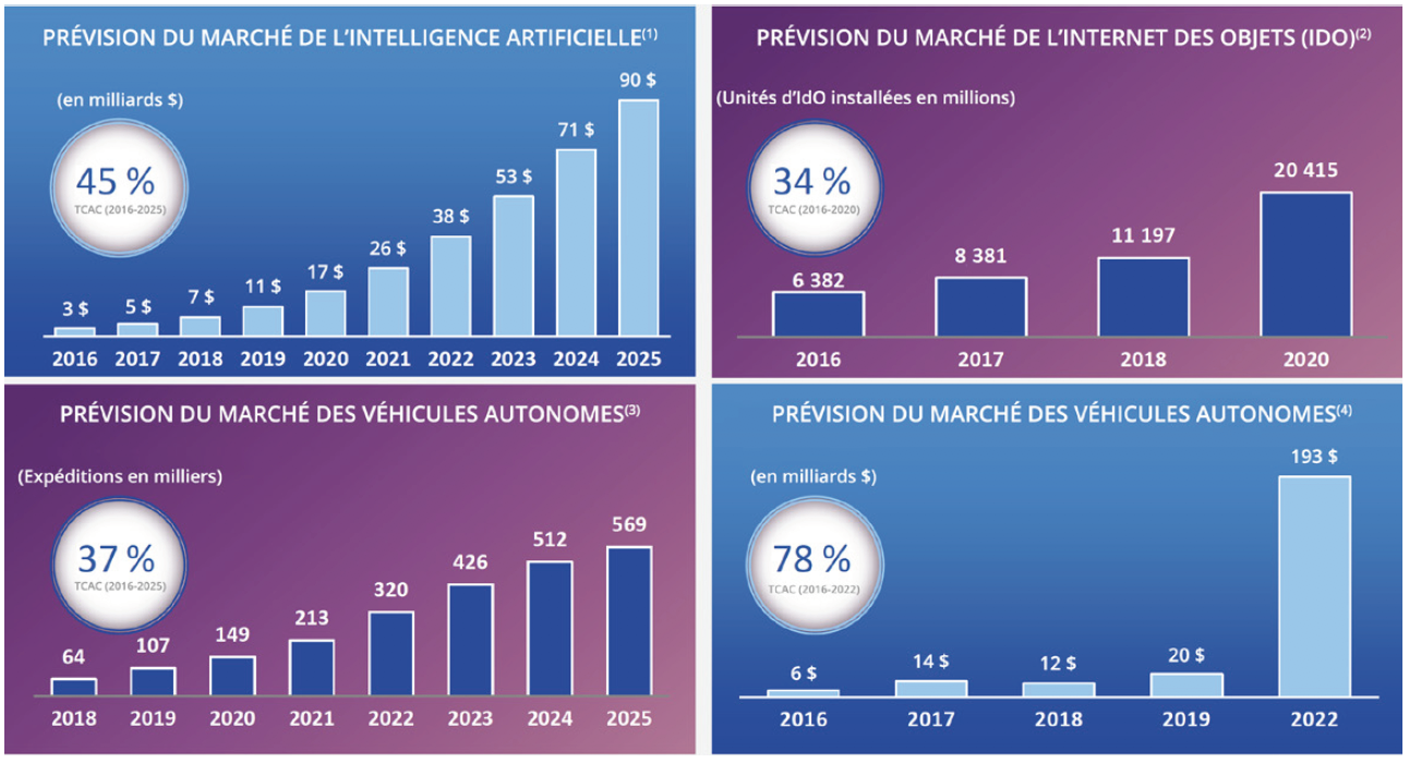 Long-term growth charts for InfraTech businesses