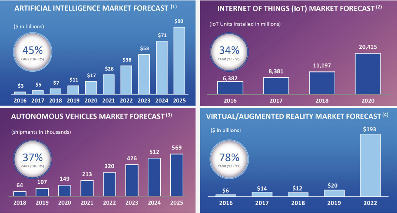 Long-term growth charts for InfraTech businesses