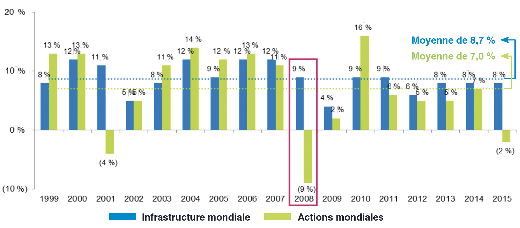 Croissance annuelle du BAIIA des actions d’infrastructure et mondiales