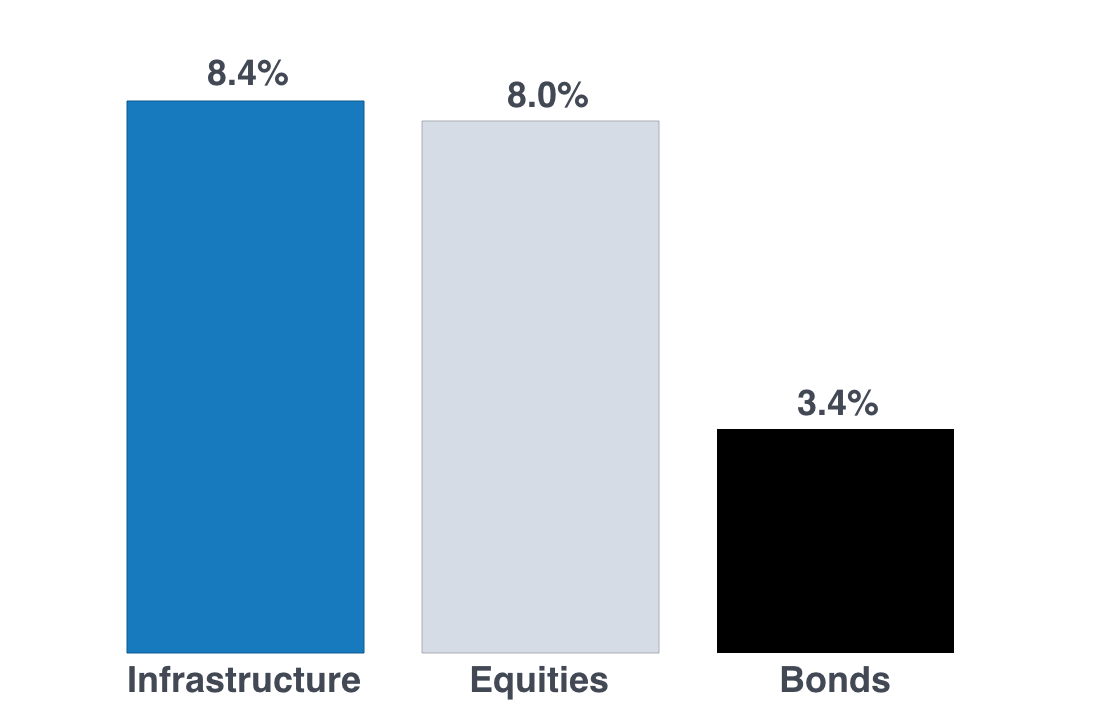 Chart - Global Asset Class Total Returns