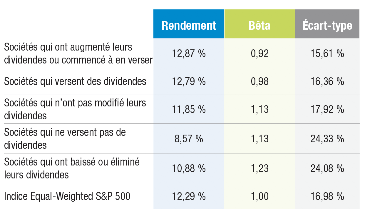 Chart - Average Annual Returns and Volatility by Dividend Policy