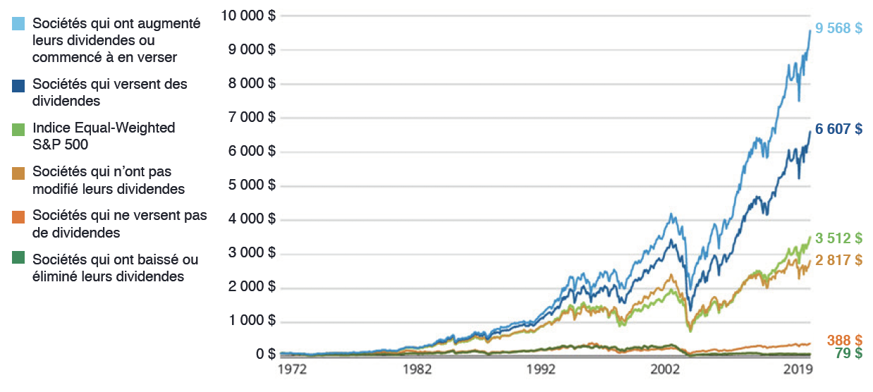Rendements des actions de l’indice S&P 500 par politique de dividendes : Croissance d’un placement de 100 $