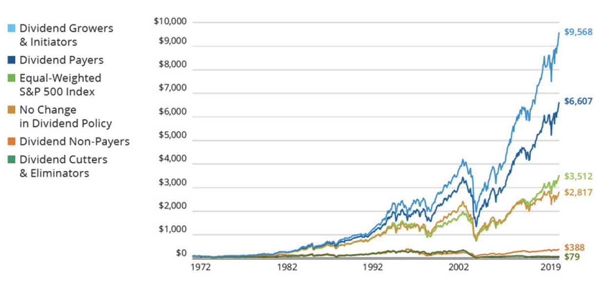 Chart - Returns of S&P 500 Index Stocks by Dividend Policy: Growth of $100