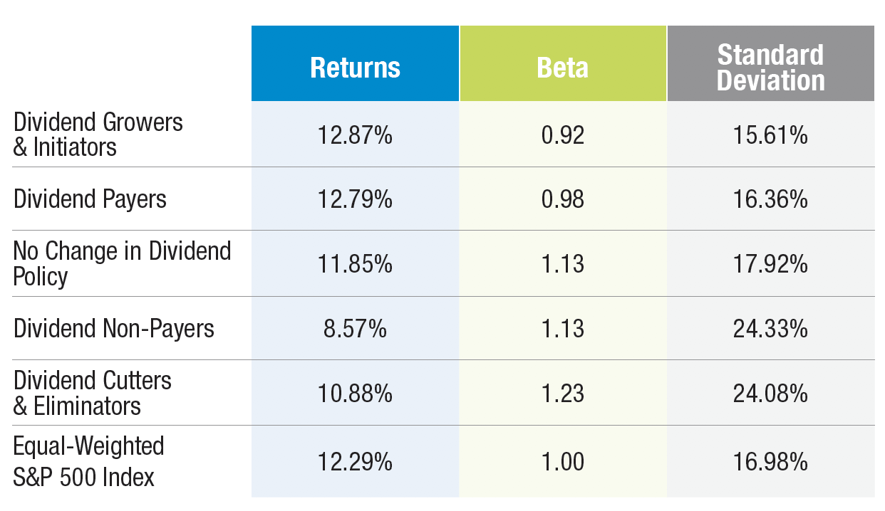 Chart - Average Annual Returns and Volatility by Dividend Policy