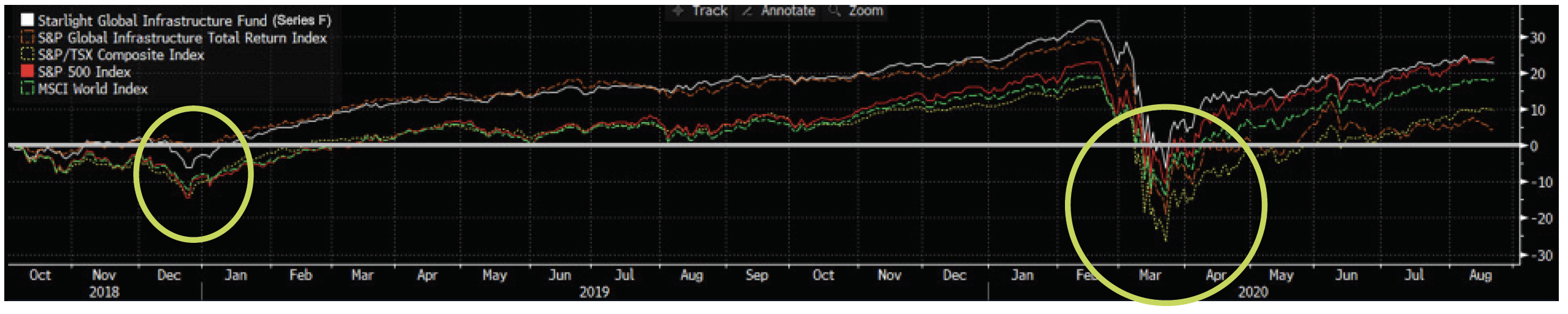 Chart - Performance with Downside Protection