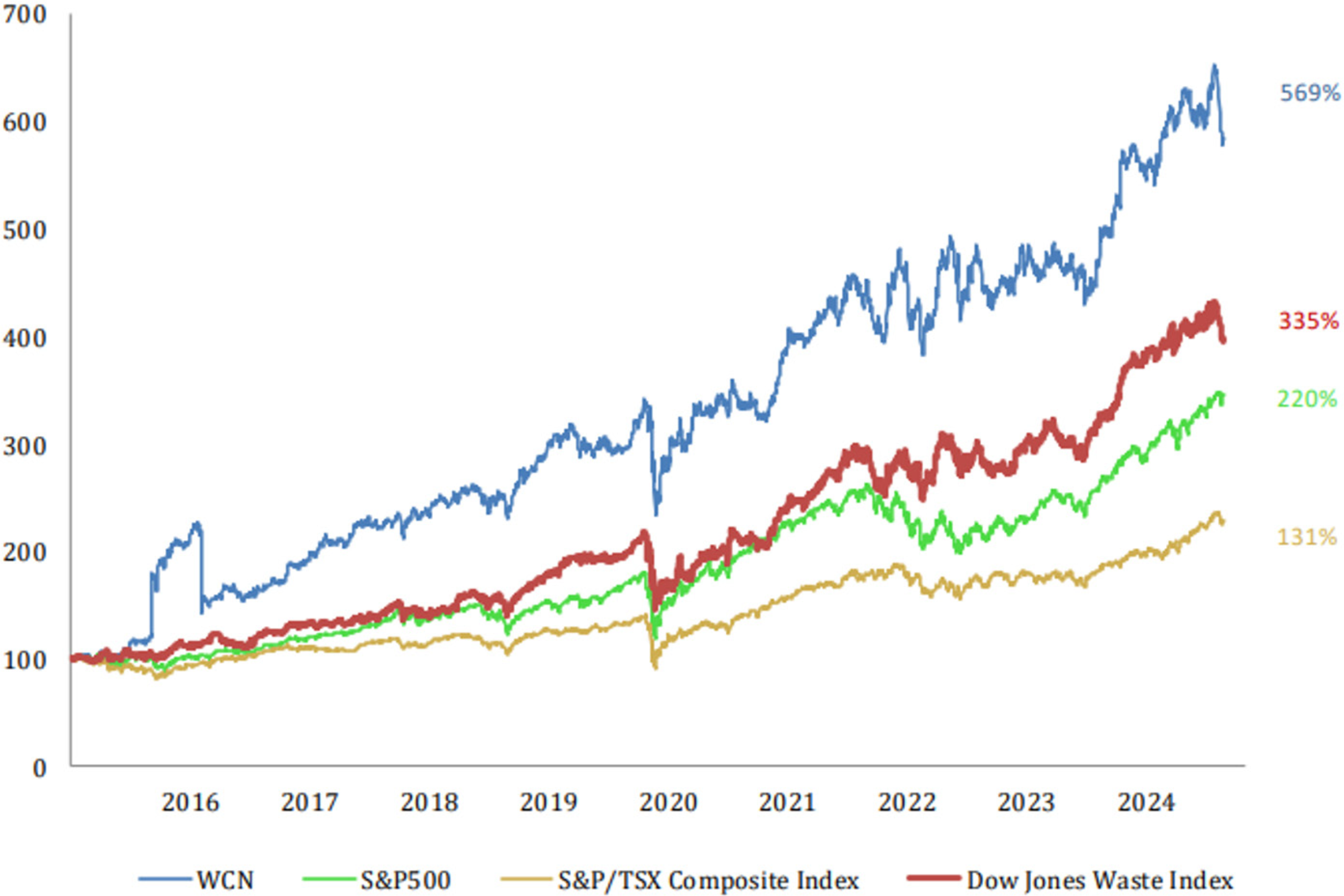 Chart - Canadian After-Tax Income Comparison